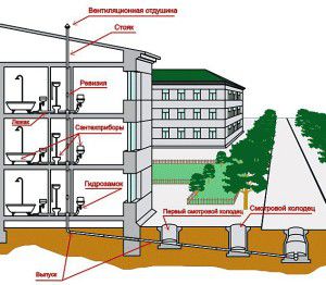 approvisionnement en eau interne d'un immeuble résidentiel