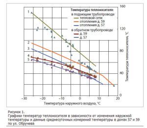 Exemple d'établissement d'un programme de température de chauffage