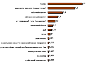 Trasferimento di calore dei materiali