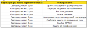 External unit error codes