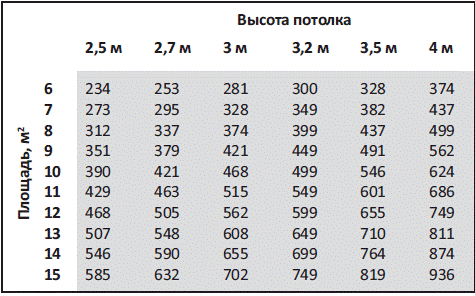 Tablica za izračunavanje standardnih performansi