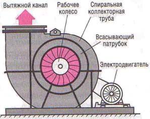 Dispositif de ventilateur radial