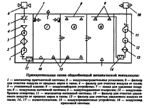 Schema generală de ventilație