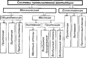 Systemy wentylacji przemysłowej.