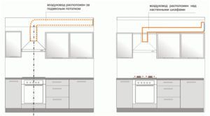 L'emplacement du conduit (ventilation) et le fonctionnement de la hotte