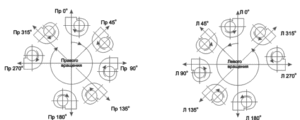 Possibilitats de girar el cargol en relació amb el flux entrant