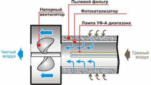 Како ради чистач ваздуха