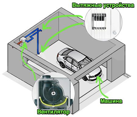 Pravilna ventilacija garaže