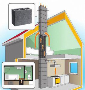 Schéma ventilačního systému domu