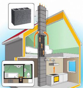 Diagram ng system ng bentilasyon ng bahay