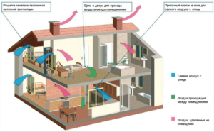 Natural ventilation