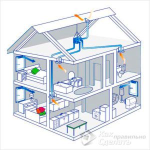 Schema de ventilație hibridă