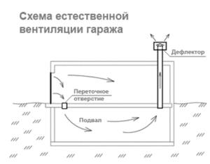 Shema prirodne ventilacije pomoću deflektora