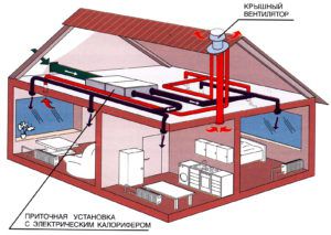 Ventilationssystem för privat hus