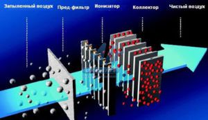 How an electrostatic filter works