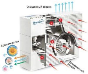 Како ради прочишћивач ваздуха