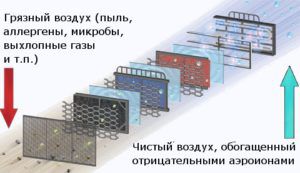 multistage system of natural air ventilation