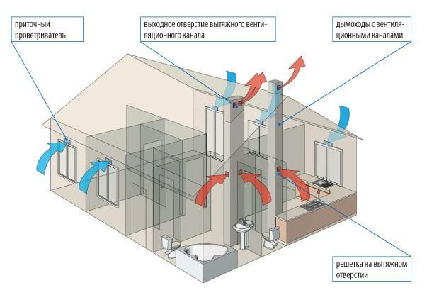 Luftcirkulation med naturlig ventilation