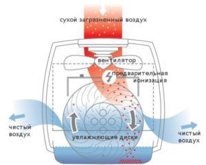 The principle of operation of a humidifier with air washer