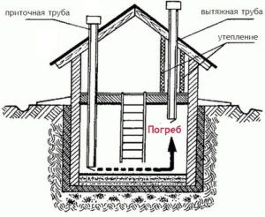 Shema ventilacije podruma