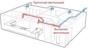 The movement of the air mixture in the house