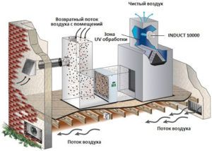 Unos i pročišćavanje zraka