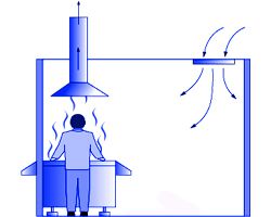 Kaip virtuvėje veikia vietinė ventiliacija
