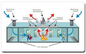 Dijagram rasporeda ventilacijskog sustava dima