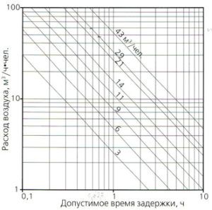 Распоред одлагања вентилације