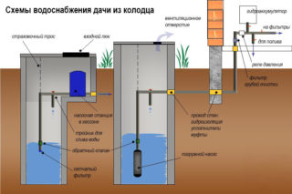 Esquema de suministro de agua de Dacha de un pozo.